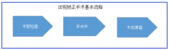 做准分子近视手术要具备的4大条件